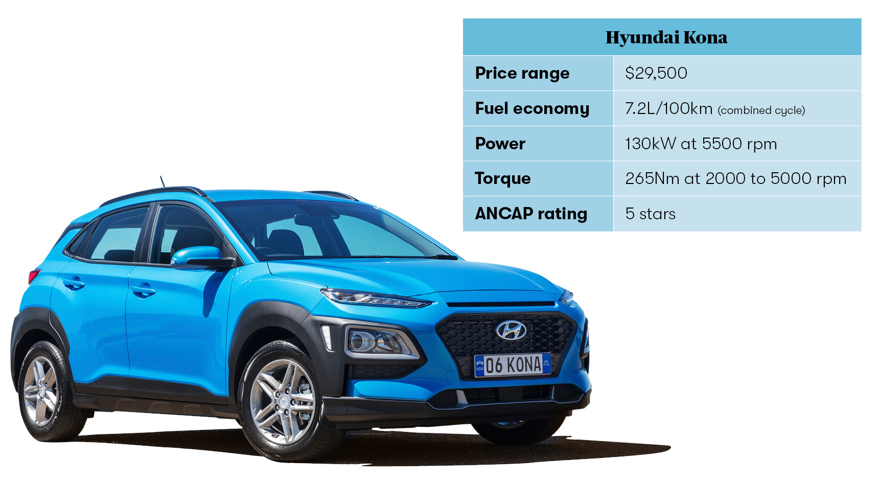 Specs based on Hyundai's 1.6L Kona Active (with the $1500 safety pack).