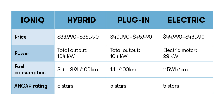 Hyundai Ioniq stats